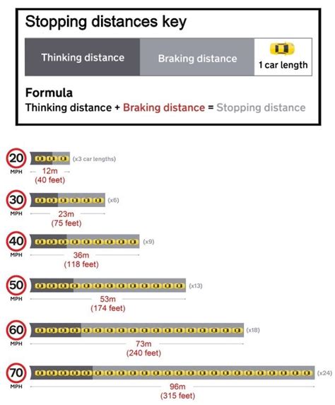 Know Your Stopping Distances Driving Theory Funny Vintage Ads Anti