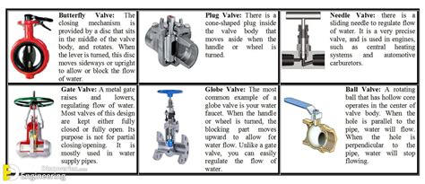 Types Of Valves Their Functions And Symbols Engineering Discoveries