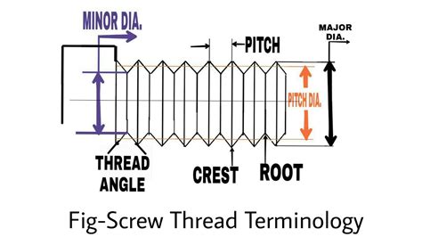 Screw Thread Terminology In A Simple Way Youtube
