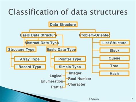 Data structure is a way of collecting and organising data in such a way that we can perform operations on it should be designed and implemented in such a way that it reduces the complexity and increases the efficiency. What are the application of data structure in C? - Quora
