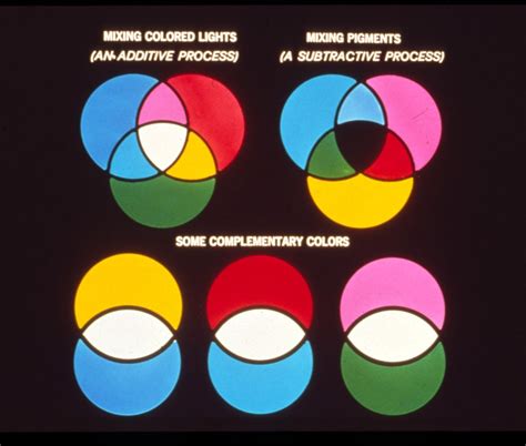 Subtractive color or subtractive color mixing predicts the spectral power distribution of light after it passes through successive layers of partially absorbing media. mixing lights (additive color theory) & mixing pigments ...