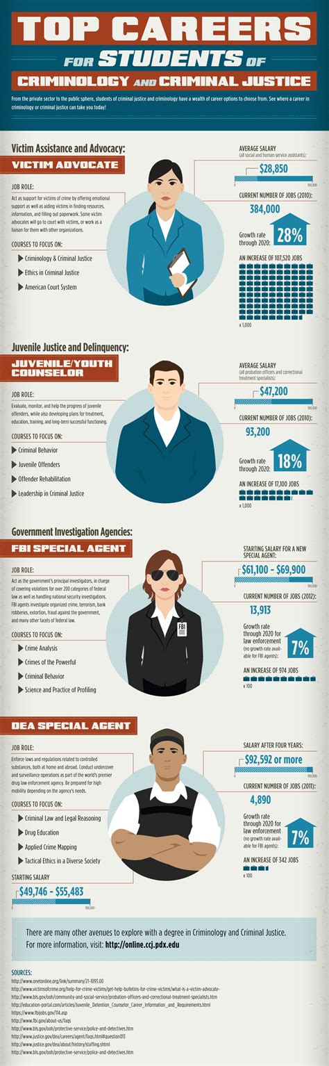 Top Careers For Students Of Criminology And Criminal Justice Visually