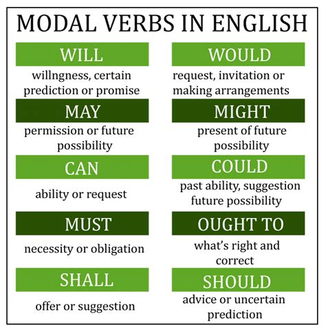 Modals In English Grammar Javatpoint