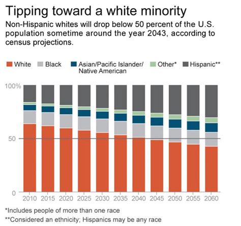 The racial makeup of los angeles county was 4,936,599 (50.3%) white, 856,874. Average Income Of Caucasian Americans Grows Rapidly