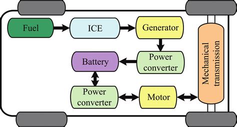 Series Hybrid Electric Vehicle System Download Scientific Diagram