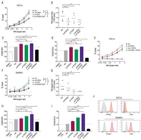 Pvrig Is A Novel Natural Killer Cell Immune Checkpoint Receptor In