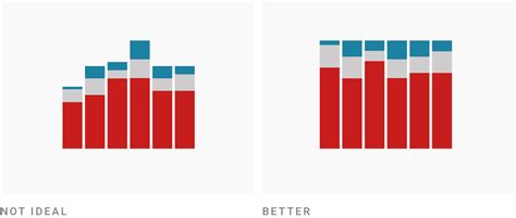 What To Consider When Creating Stacked Column Charts Datawrapper Academy