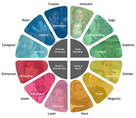 Brand tone or tone of voice is something that has been programmed in for us to understand and be aware of since we were kids. Brand Strategy, Brand Identity, Brand Archetypes, Tone of ...
