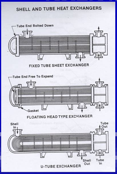 Types Of Heat Exchanger According To Construction The Piping Talk