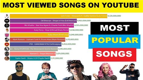 Most Popular Songs On Youtube 2009 2019 Youtube