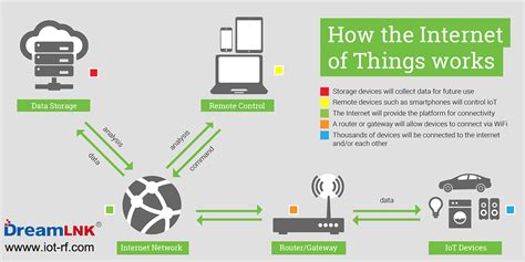 How Iot Internet Of Things Works Dreamlnk