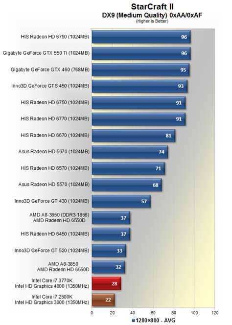 Intel Iris Haswell Graphics Get A Name 2x 3x Performance Of Hd 4000