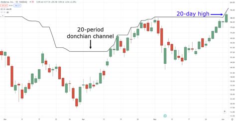 Donchian Channel Strategies That Work Investingnotes Signal Blog