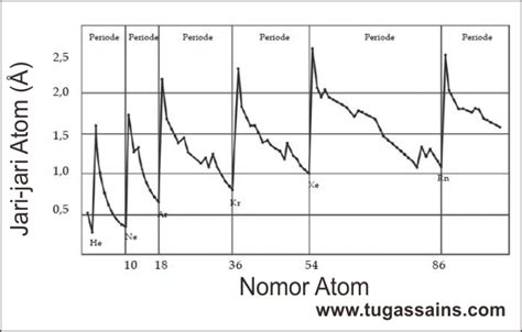 Sifat Keperiodikan Unsur Jari Jari Atom Beserta Grafik