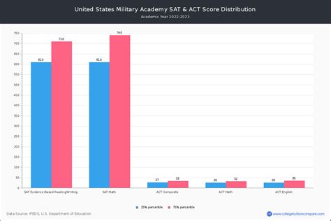West Point Acceptance Rate And Satact Scores