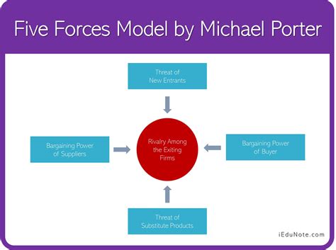 Five Forces Model By Porter Analyzing The Competition Force Competition Porter