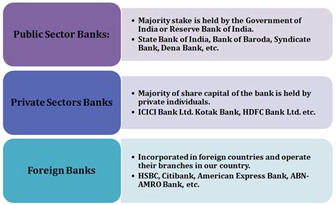 Business Services Types Of Banks And Functions Of Commercial Bank