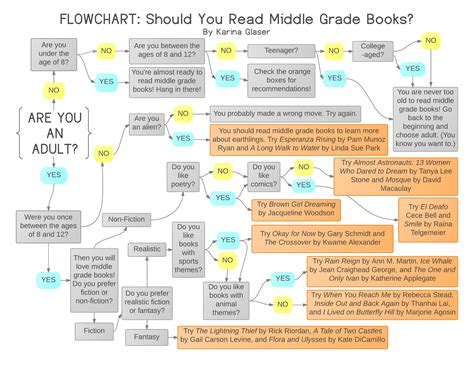 Should You Read Middle Grade Books A Flowchart Middle Grade Books