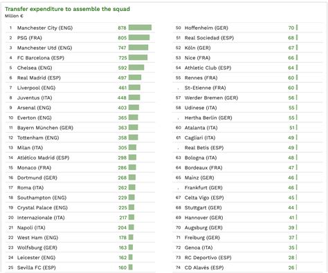 Different people define riches differently. Manchester City Spending Last 10 Years