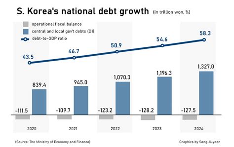 Korean National Debt Projected To Surge 60 Under Moon Jae In