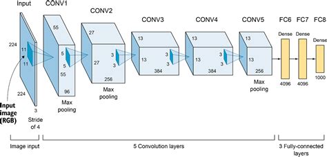 Cnn Architecture Common Architectures In Convolutional Neural