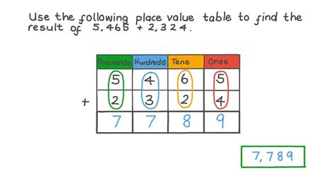 Question Video Adding Four Digit Numbers Using A Place Value Table Nagwa