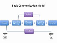 the basic communication process