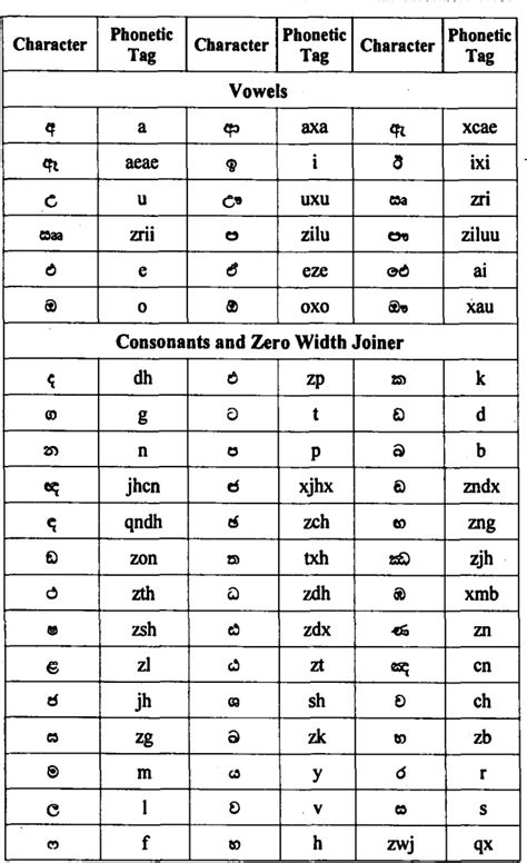Table Ii From Unicode Sinhala And Phonetic English Bi Directional