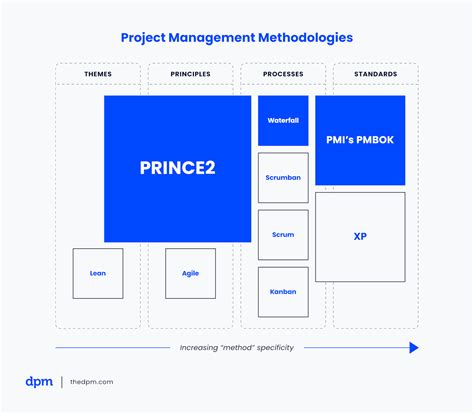The 9 Most Popular Project Management Methodologies Made Simple