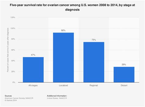 What Is The Survival Rate For Stage 1 Ovarian Cancer Cancerwalls