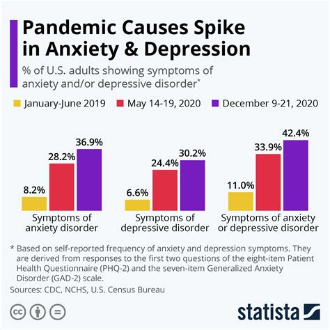 Keywords— internet use, social media, cyberbullying, depression, malaysia. Chart: Pandemic Causes Spike in Anxiety & Depression ...