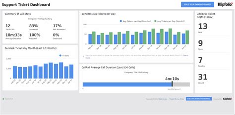 With the pshc dashboard, users have the ability to explore oasis, oasis sb, hcats, and hcats sb data by federal agency and industry partner as well as download data visualizations. Support | Klipfolio.com