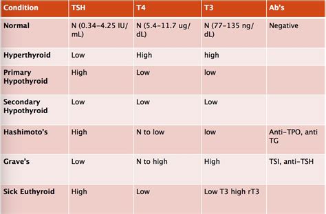 Thyroid Tsh Levels Chart For Men
