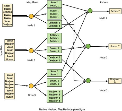 Native Hadoop Mapreduce Paradigm Download Scientific Diagram