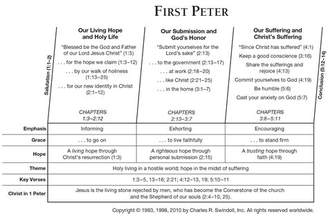 David guzik commentary on 1 peter 1 discusses what it means to be saved and to live saved by a godly conduct and love among the saved. Book of First Peter Overview - Insight for Living Ministries