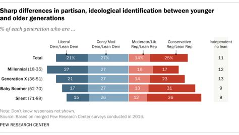 Younger Older Generations Divided In Partisanship And Ideology Pew