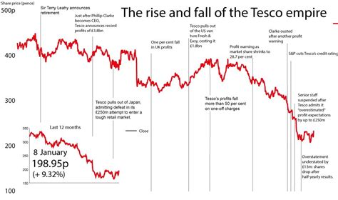 Tesco Share Price One Chart Showing The Rise Fall And Rise Again