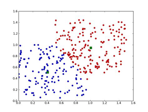 The Glowing Python K Means Clustering With Scipy Csdn