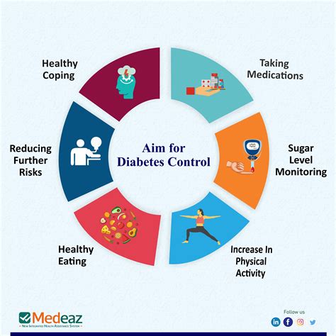 Diabetes Diabetes Levels Healthcare Solutions Physical Activities