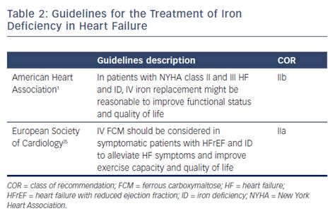 Guidelines For The Treatment Of Iron Deficiency In Heart Failure