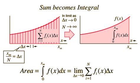 Area under a curve), but here we develop the concept further. Sexy definite and indefinite integral | ouchmath