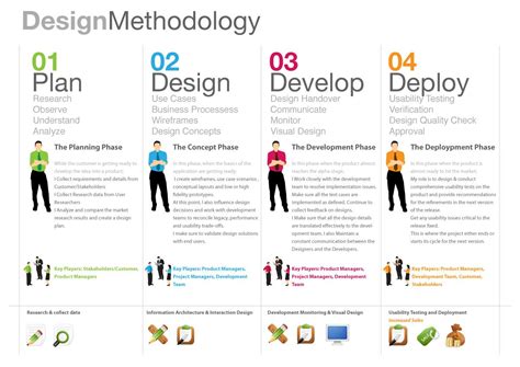Design Methodology Design Thinking Tools Design Thinking Process