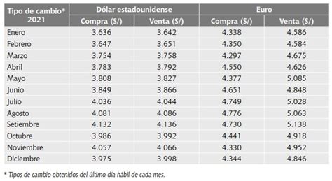 Tipo De Cambio Cierre 2021 Andean Consultores