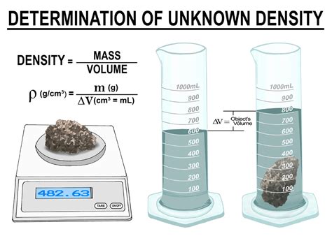 D = m/v where d = density m = mass v = volume we have the density and enough information to find the volume in the problem. Density - Physical Science