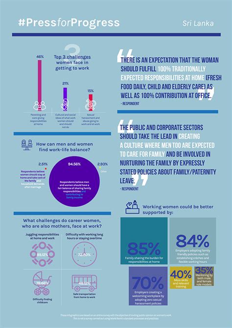 Consultation papers for public comments. Infographic: #PressForProgress Sri Lanka Informal Survey