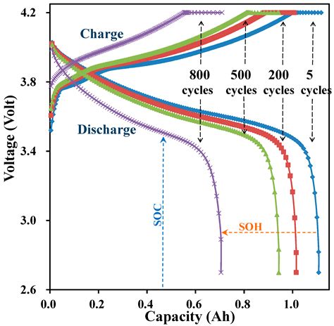 Lithium Ion Battery Voltage Chart