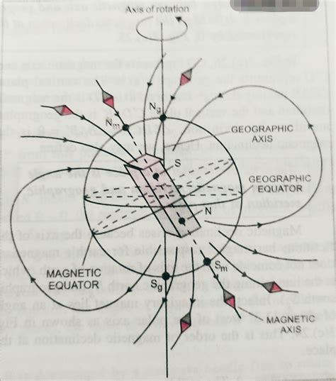 Magnetic field of earth|earth magnetism|physics by Nayan jha