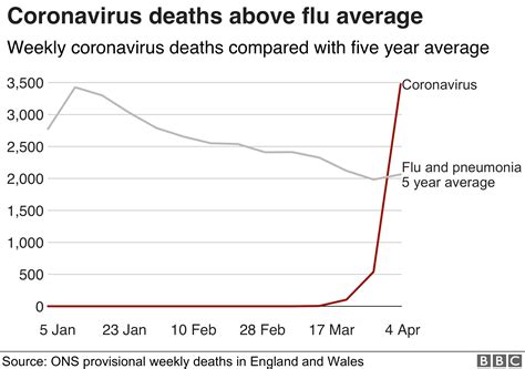 Coronavirus One In Five Deaths Now Linked To Virus Bbc News
