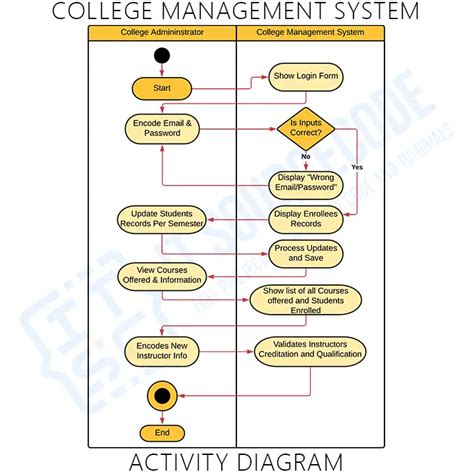 Activity Diagram For College Management System