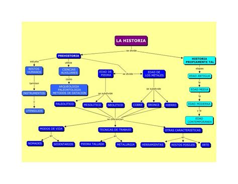 Mapas Conceptuales O Esquemas De Historia Mapa Conceptual Historia